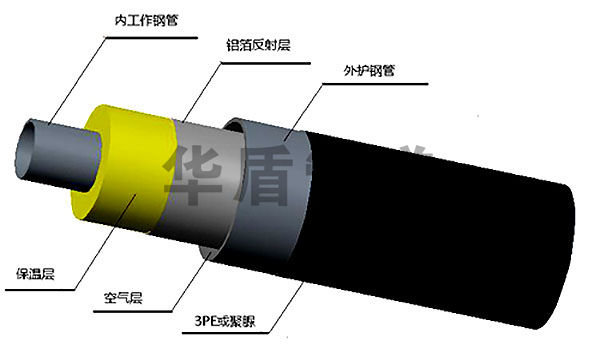 鋼套鋼蒸汽輸送保溫管結(jié)構(gòu)圖